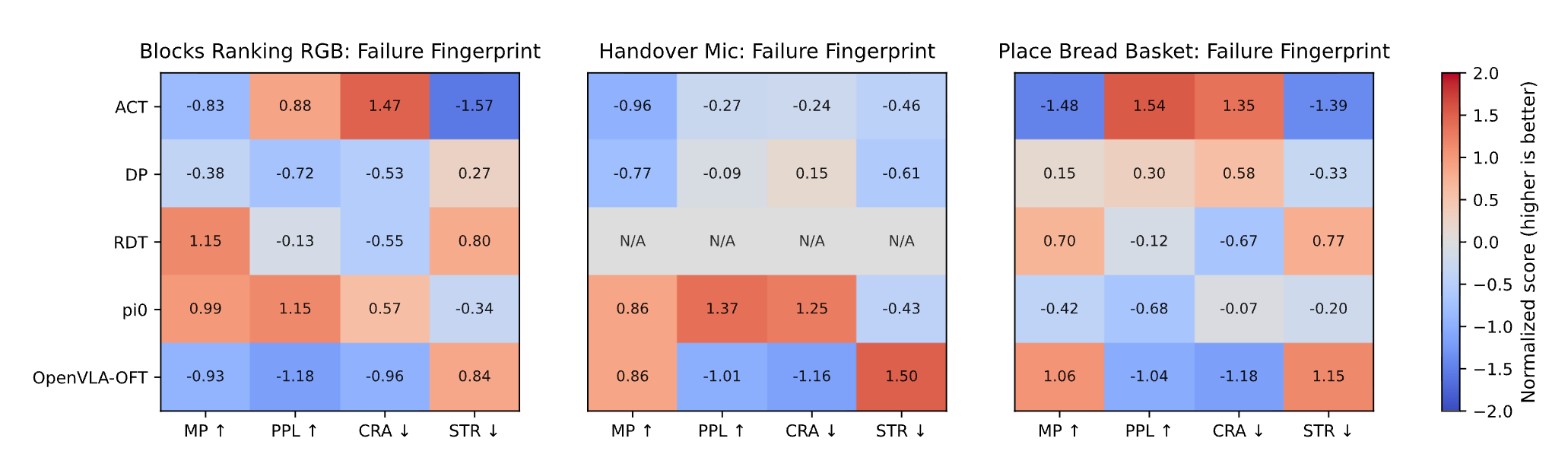 Diagnosis layer metrics