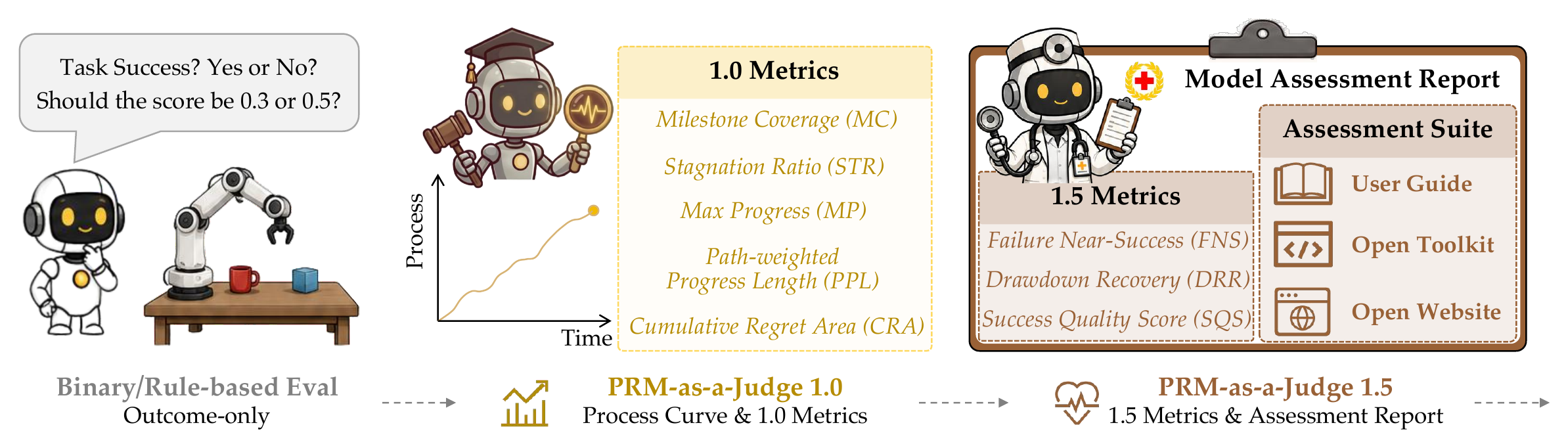 Evolution from binary robot evaluation to PRM-as-a-Judge 1.0 process metrics and the 1.5 assessment report