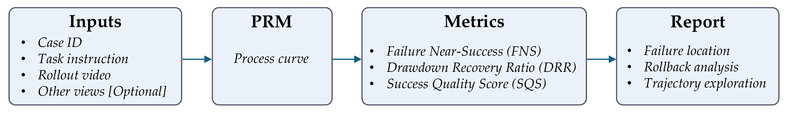 PRM-as-a-Judge 1.5 pipeline from rollout inputs through the PRM and metrics to the assessment report