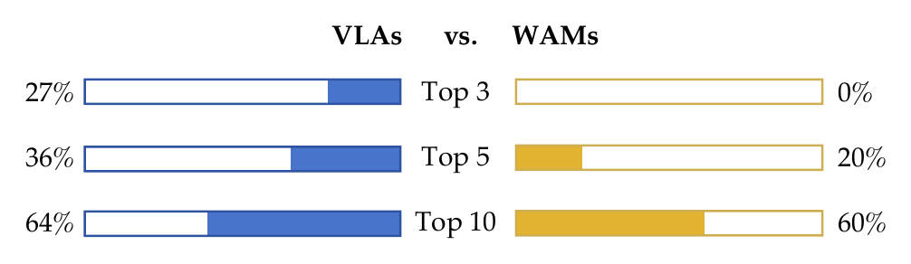 Proportion of VLAs and WAMs ranked in the Top 3, Top 5, and Top 10 on RoboDojo-Sim