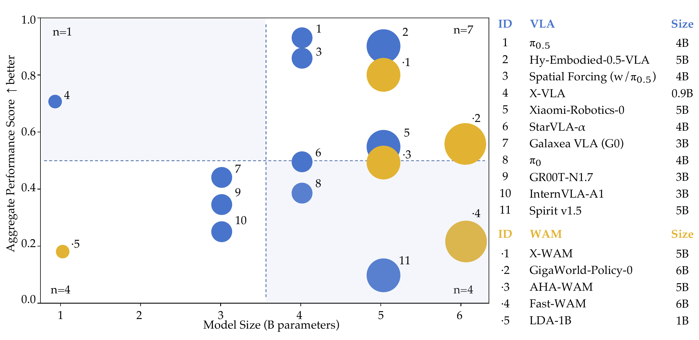 Bubble chart comparing model size with aggregate performance rank on RoboDojo-Sim