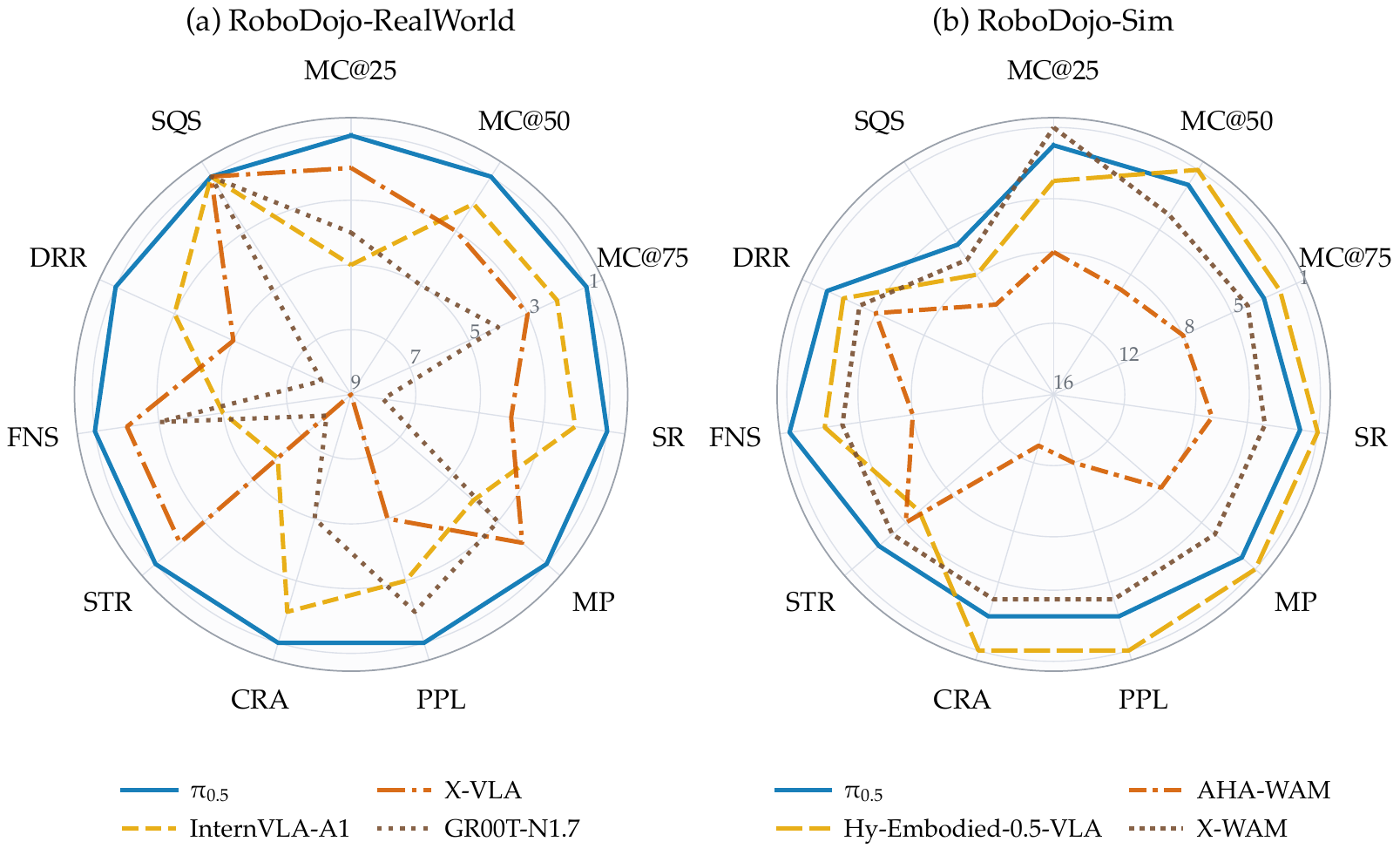 Radar charts comparing embodied models across process metrics on RoboDojo-RealWorld and RoboDojo-Sim