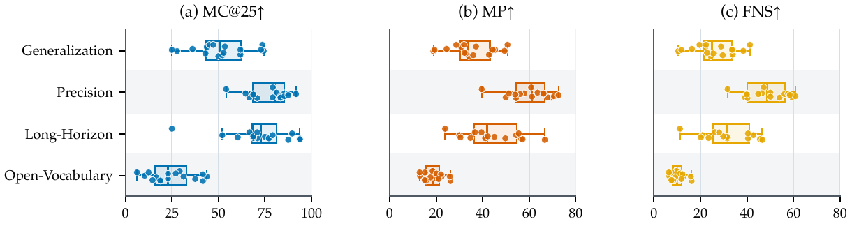 Task-category boxplots for MC at 25 percent, maximum progress, and failure near-success