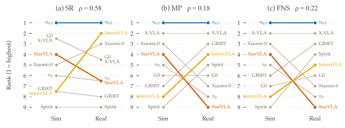 Simulation-to-real ranking shifts for success rate, maximum progress, and failure near-success