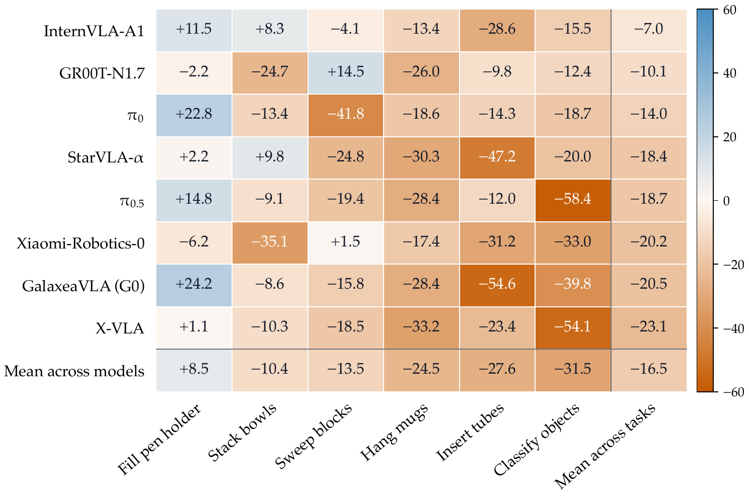 Heatmap of real-minus-simulation maximum progress gaps across models and six shared tasks